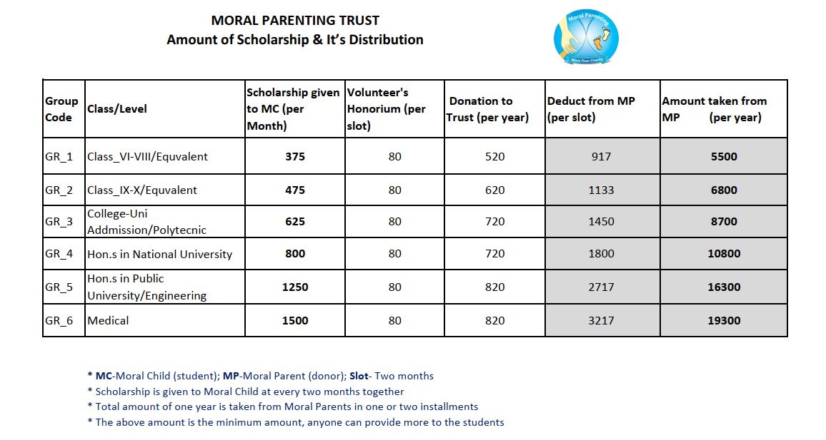 Amount of Scholarship | Moral Parenting